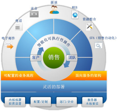 銷售管理解決方案